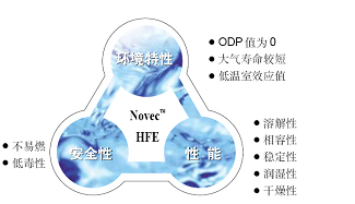 3M清洗剂HFE-7100,HFE-71IPA,HFE-71DA,HFE-71DE,HFE-72DA,HFE-72DA
