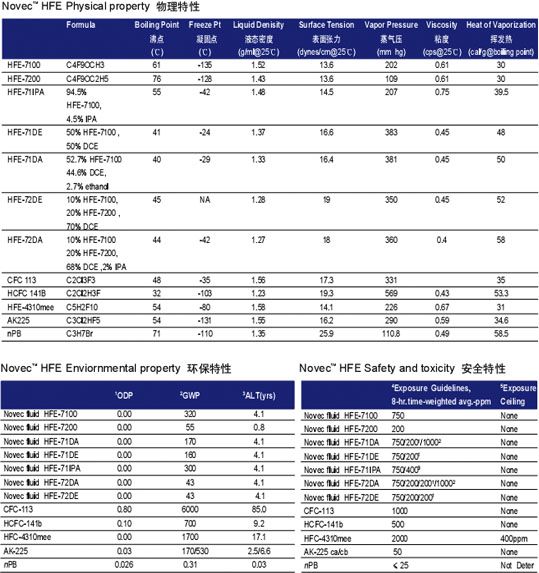 3MϴHFE-7100HFE-71IPA,HFE-71DA,HFE-71DE,HFE-72DA,HFE-72DA