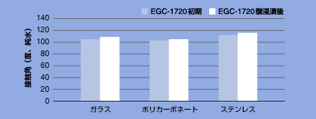 Novec? EGC-1720ԤΥ